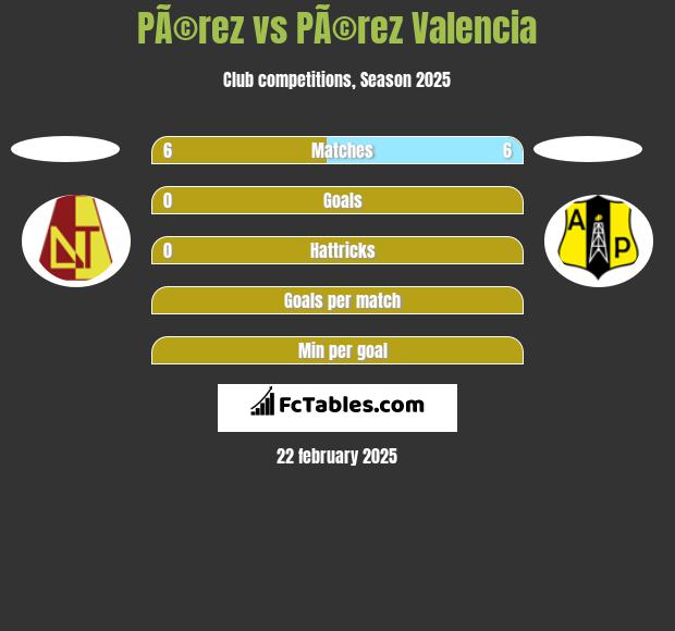 PÃ©rez vs PÃ©rez Valencia h2h player stats