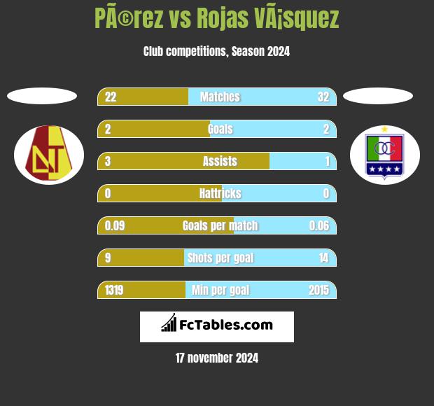 PÃ©rez vs Rojas VÃ¡squez h2h player stats