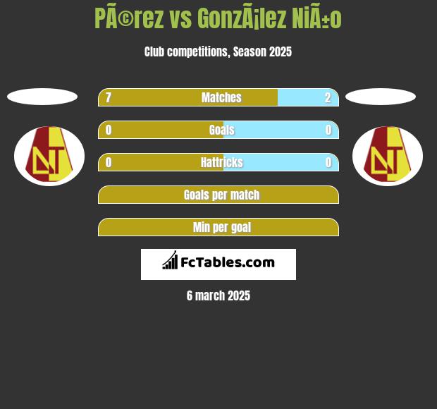 PÃ©rez vs GonzÃ¡lez NiÃ±o h2h player stats