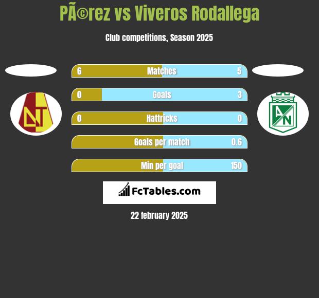 PÃ©rez vs Viveros Rodallega h2h player stats