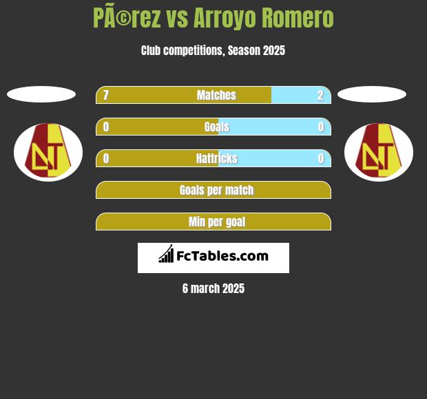 PÃ©rez vs Arroyo Romero h2h player stats