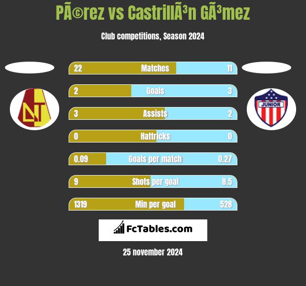 PÃ©rez vs CastrillÃ³n GÃ³mez h2h player stats