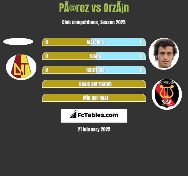 PÃ©rez vs OrzÃ¡n h2h player stats