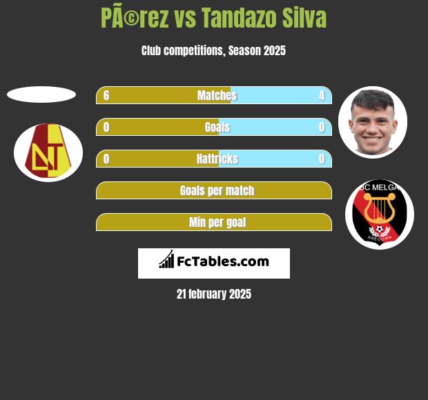 PÃ©rez vs Tandazo Silva h2h player stats