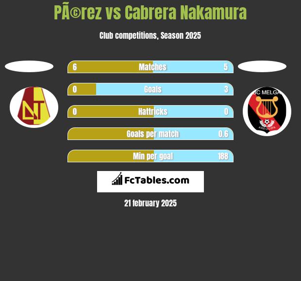 PÃ©rez vs Cabrera Nakamura h2h player stats