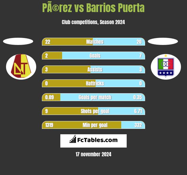 PÃ©rez vs Barrios Puerta h2h player stats