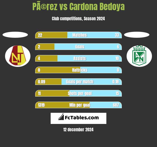 PÃ©rez vs Cardona Bedoya h2h player stats