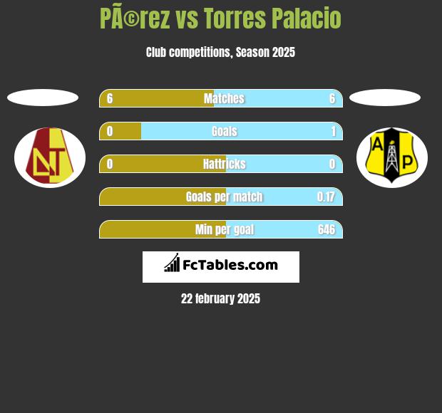 PÃ©rez vs Torres Palacio h2h player stats