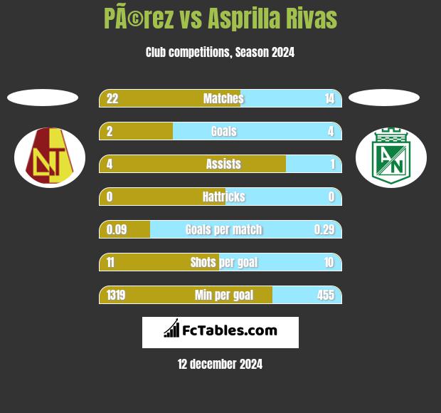 PÃ©rez vs Asprilla Rivas h2h player stats