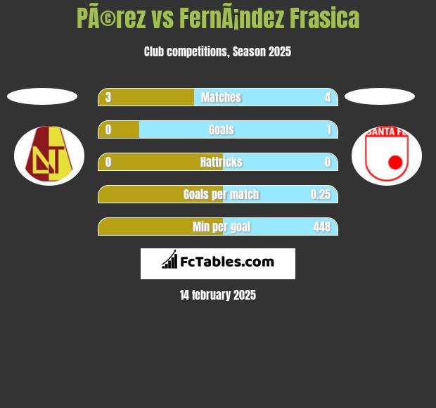 PÃ©rez vs FernÃ¡ndez Frasica h2h player stats