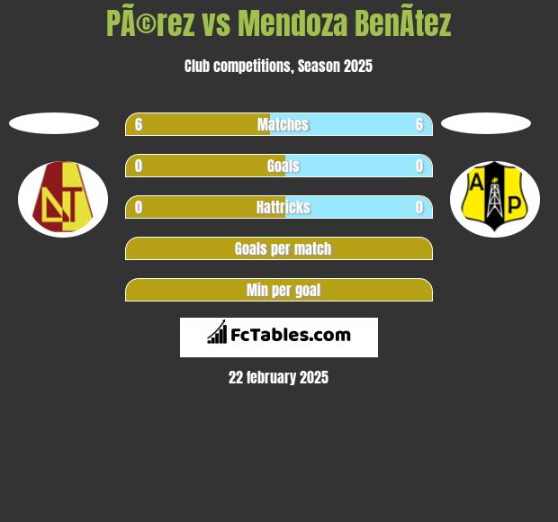 PÃ©rez vs Mendoza BenÃ­tez h2h player stats