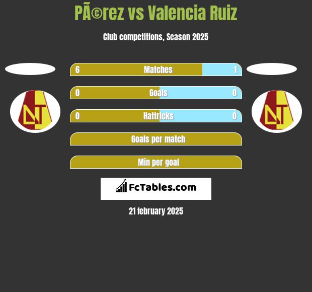 PÃ©rez vs Valencia Ruiz h2h player stats