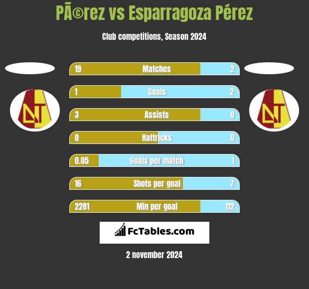 PÃ©rez vs Esparragoza Pérez h2h player stats