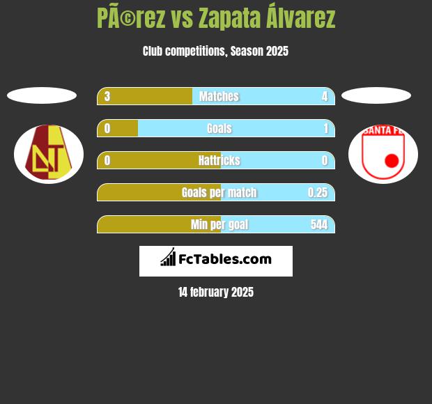 PÃ©rez vs Zapata Álvarez h2h player stats