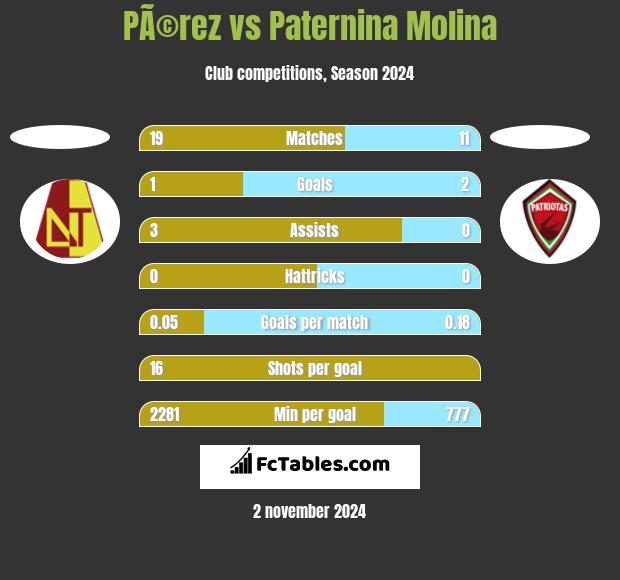 PÃ©rez vs Paternina Molina h2h player stats