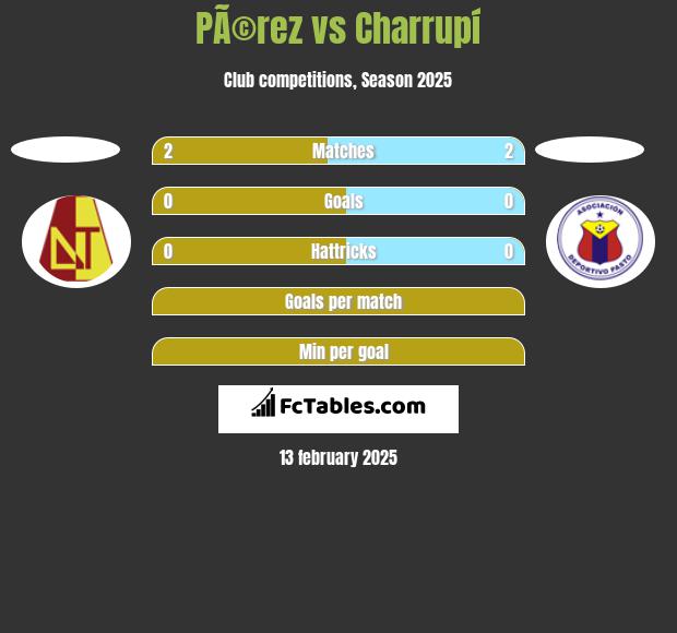 PÃ©rez vs Charrupí h2h player stats