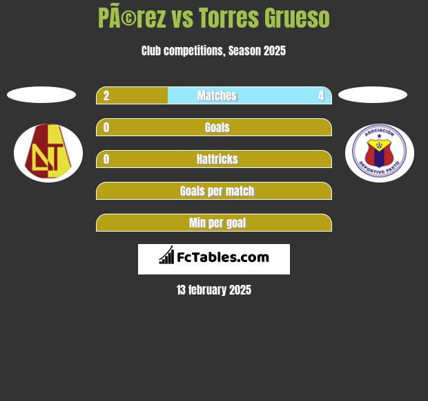 PÃ©rez vs Torres Grueso h2h player stats