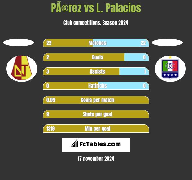 PÃ©rez vs L. Palacios h2h player stats