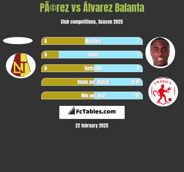 PÃ©rez vs Álvarez Balanta h2h player stats