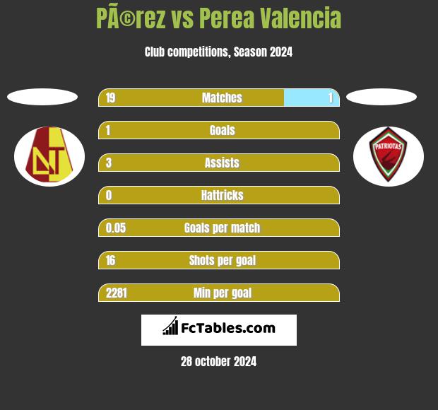 PÃ©rez vs Perea Valencia h2h player stats