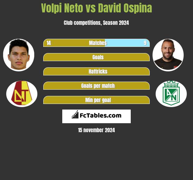 Volpi Neto vs David Ospina h2h player stats