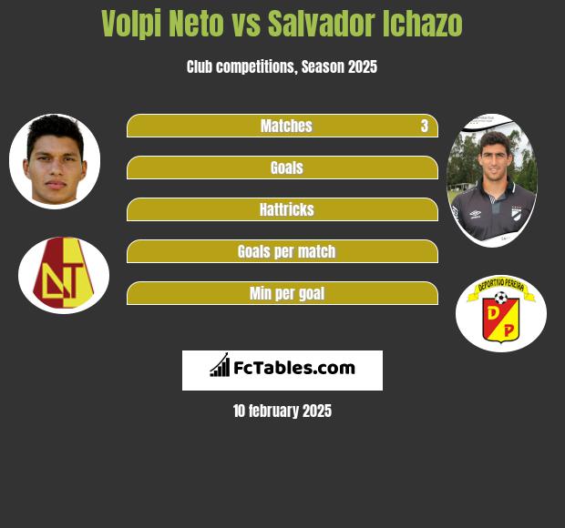 Volpi Neto vs Salvador Ichazo h2h player stats