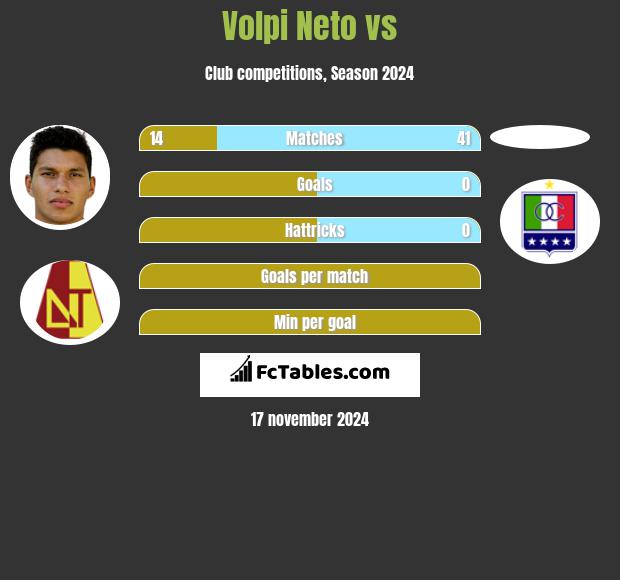 Volpi Neto vs  h2h player stats