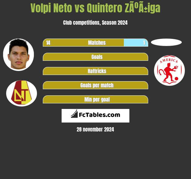 Volpi Neto vs Quintero ZÃºÃ±iga h2h player stats