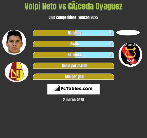 Volpi Neto vs CÃ¡ceda Oyaguez h2h player stats