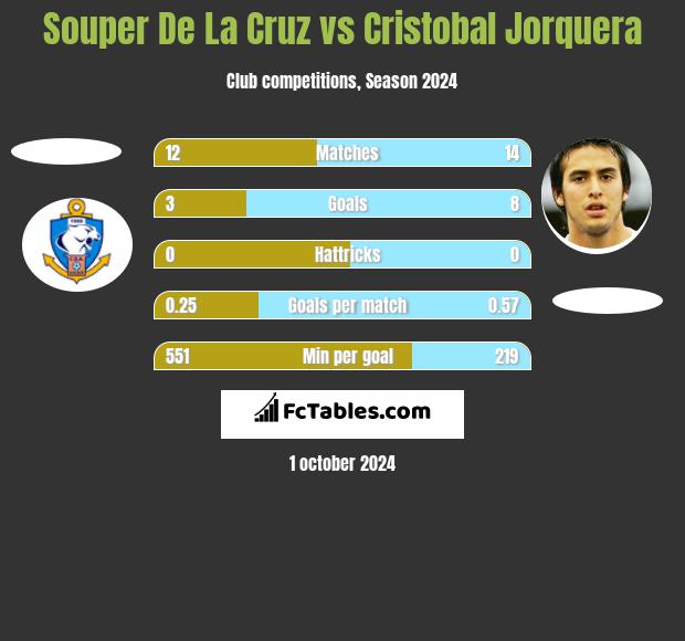 Souper De La Cruz vs Cristobal Jorquera h2h player stats