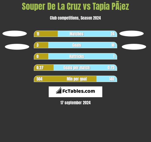 Souper De La Cruz vs Tapia PÃ¡ez h2h player stats