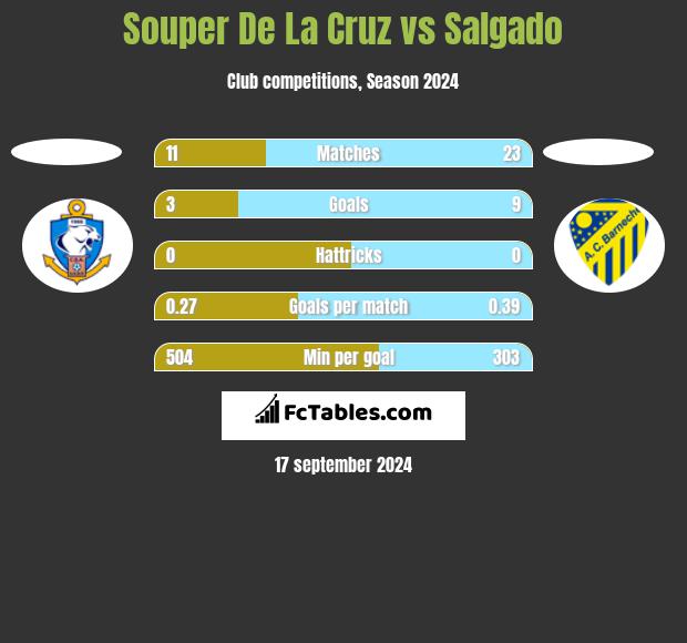 Souper De La Cruz vs Salgado h2h player stats