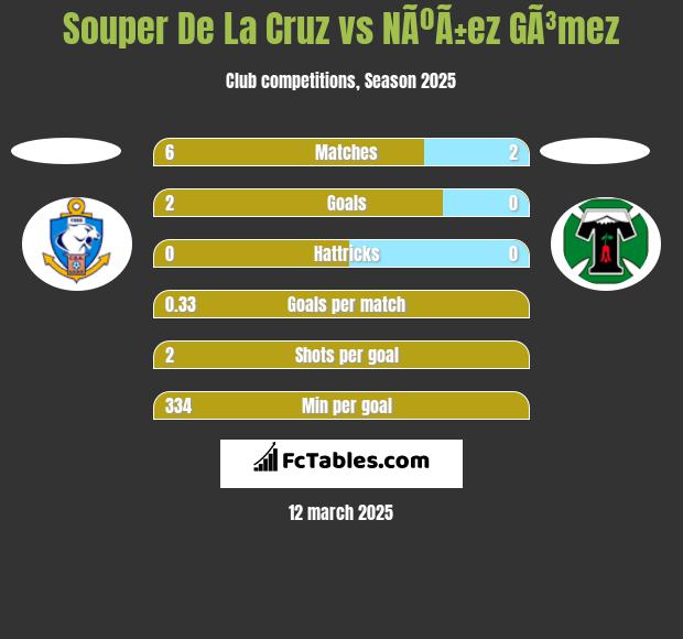 Souper De La Cruz vs NÃºÃ±ez GÃ³mez h2h player stats