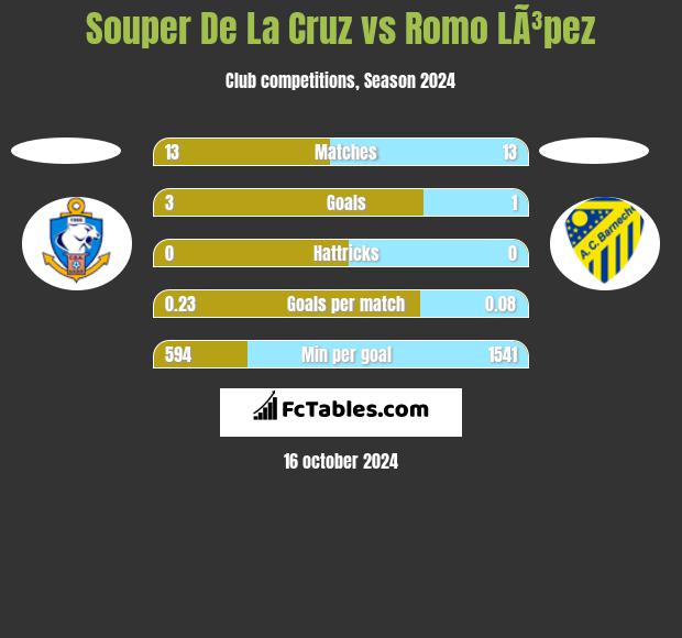 Souper De La Cruz vs Romo LÃ³pez h2h player stats