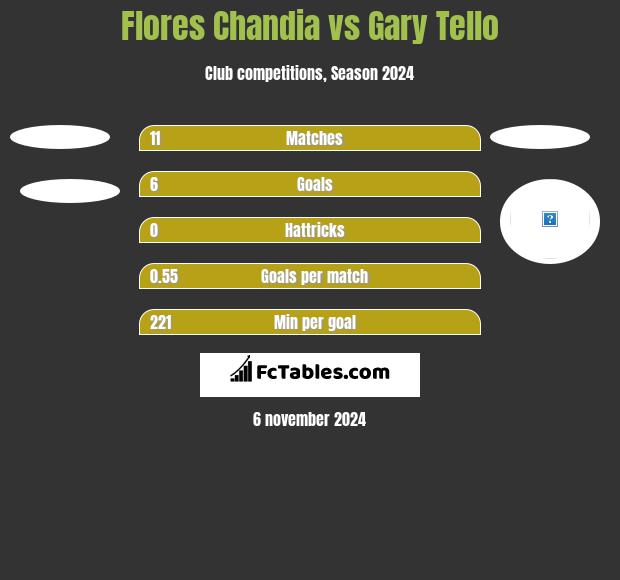 Flores Chandia vs Gary Tello h2h player stats