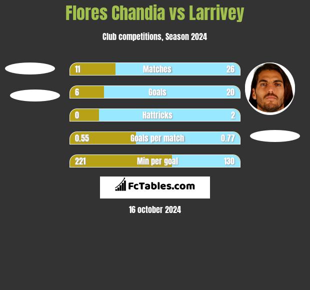 Flores Chandia vs Larrivey h2h player stats