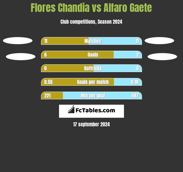 Flores Chandia vs Alfaro Gaete h2h player stats