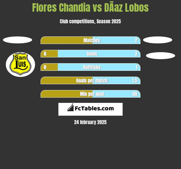 Flores Chandia vs DÃ­az Lobos h2h player stats