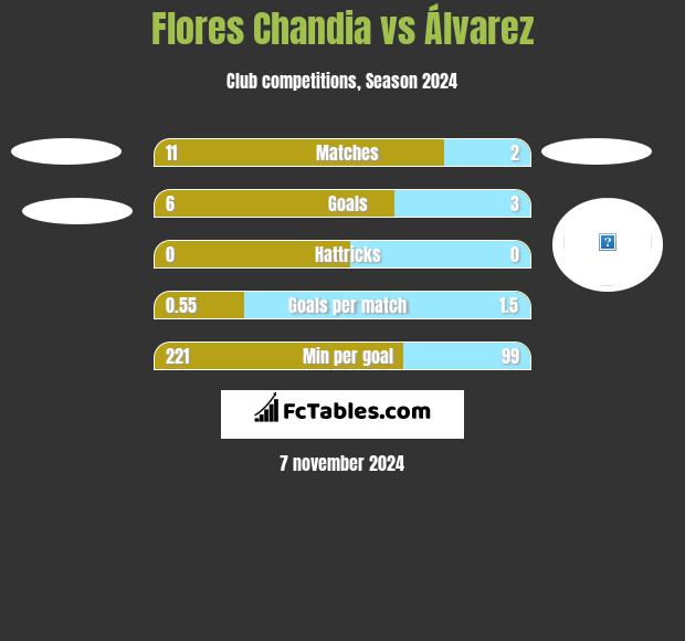 Flores Chandia vs Álvarez h2h player stats