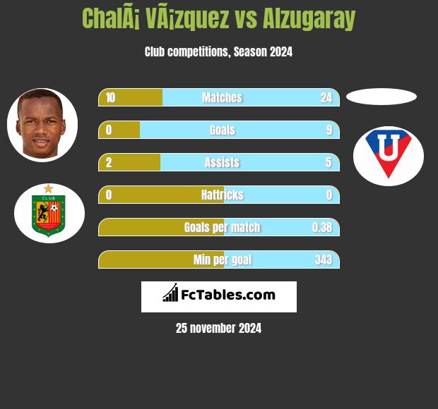 ChalÃ¡ VÃ¡zquez vs Alzugaray h2h player stats