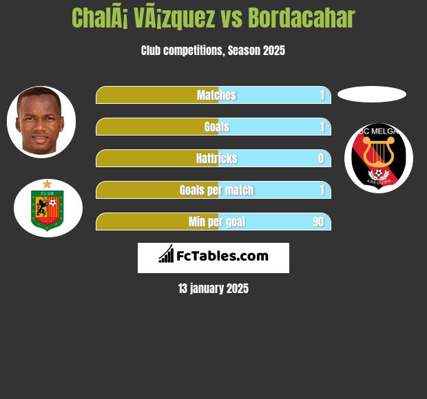 ChalÃ¡ VÃ¡zquez vs Bordacahar h2h player stats