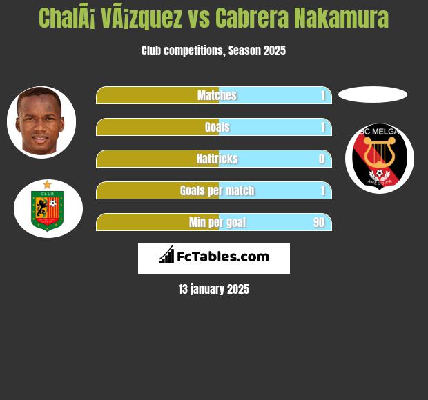 ChalÃ¡ VÃ¡zquez vs Cabrera Nakamura h2h player stats