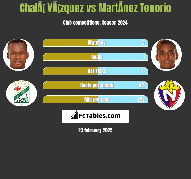 ChalÃ¡ VÃ¡zquez vs MartÃ­nez Tenorio h2h player stats