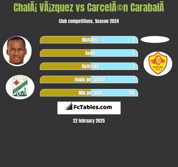 ChalÃ¡ VÃ¡zquez vs CarcelÃ©n CarabalÃ­ h2h player stats