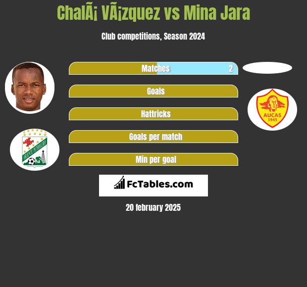 ChalÃ¡ VÃ¡zquez vs Mina Jara h2h player stats