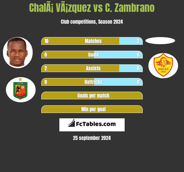 ChalÃ¡ VÃ¡zquez vs C. Zambrano h2h player stats