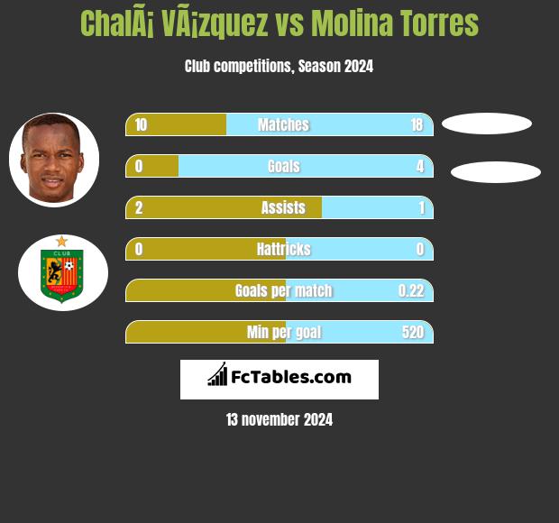 ChalÃ¡ VÃ¡zquez vs Molina Torres h2h player stats