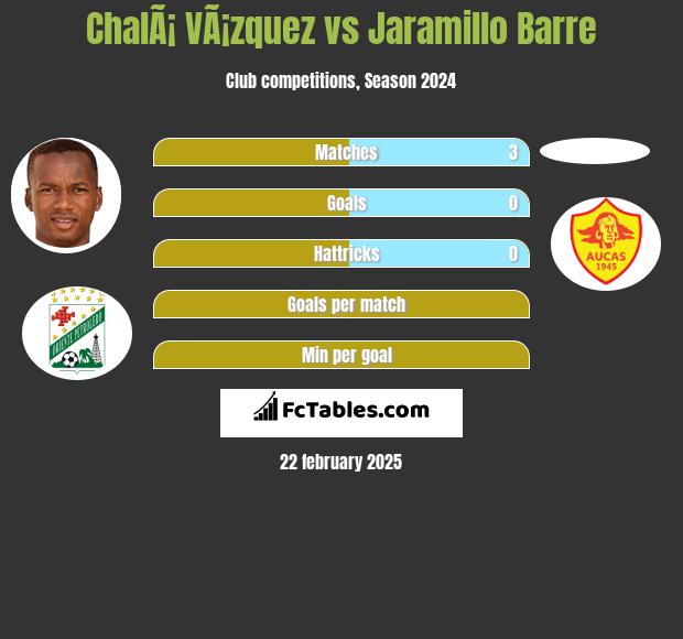 ChalÃ¡ VÃ¡zquez vs Jaramillo Barre h2h player stats