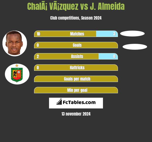 ChalÃ¡ VÃ¡zquez vs J. Almeida h2h player stats