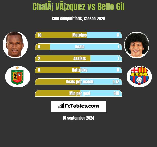 ChalÃ¡ VÃ¡zquez vs Bello Gil h2h player stats